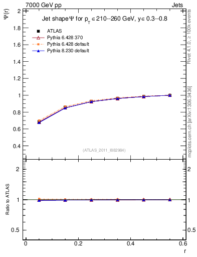 Plot of js_int in 7000 GeV pp collisions