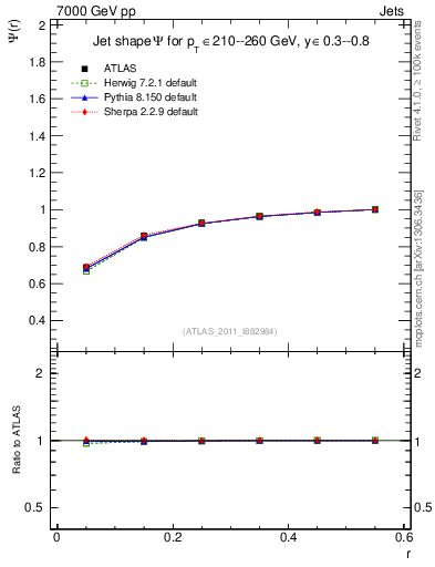 Plot of js_int in 7000 GeV pp collisions