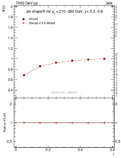 Plot of js_int in 7000 GeV pp collisions