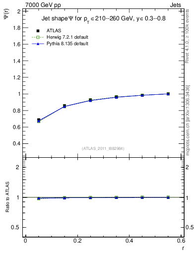 Plot of js_int in 7000 GeV pp collisions