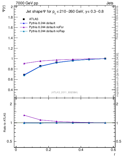 Plot of js_int in 7000 GeV pp collisions