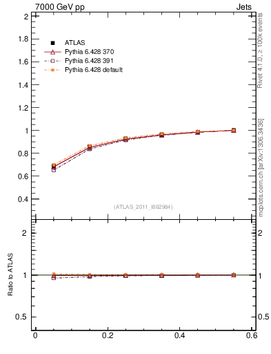 Plot of js_int in 7000 GeV pp collisions