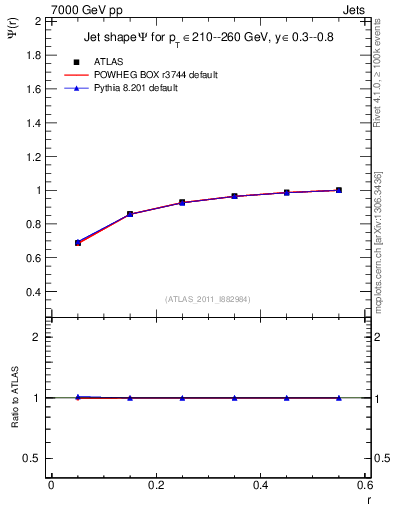 Plot of js_int in 7000 GeV pp collisions