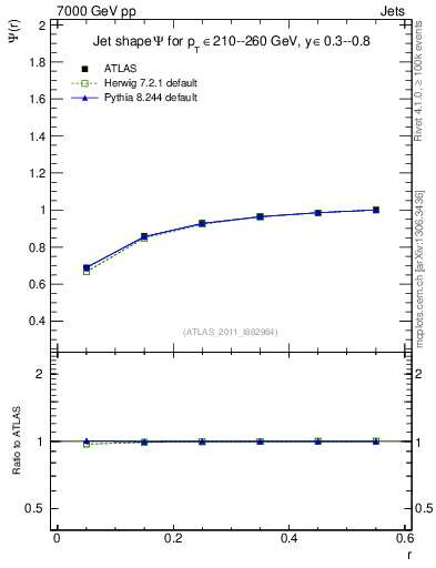 Plot of js_int in 7000 GeV pp collisions