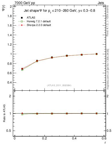 Plot of js_int in 7000 GeV pp collisions