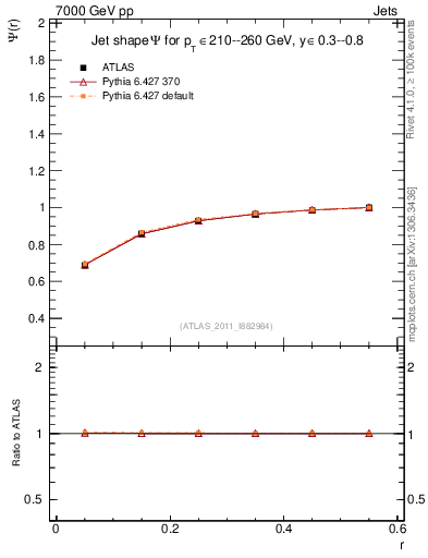 Plot of js_int in 7000 GeV pp collisions
