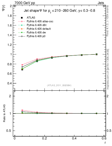 Plot of js_int in 7000 GeV pp collisions