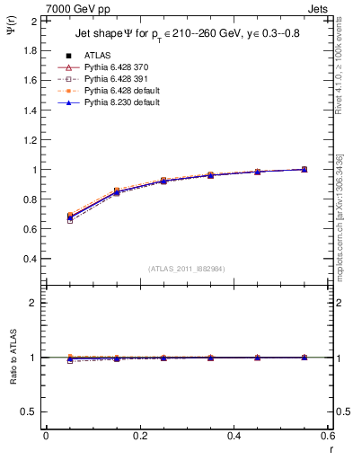 Plot of js_int in 7000 GeV pp collisions