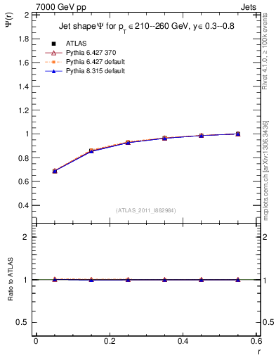 Plot of js_int in 7000 GeV pp collisions