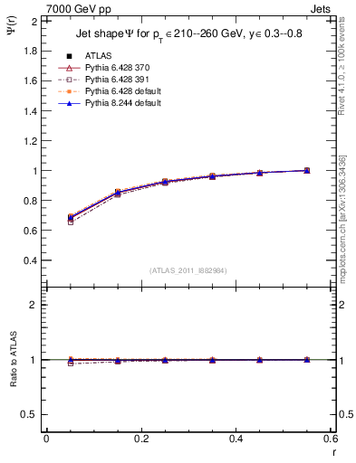 Plot of js_int in 7000 GeV pp collisions