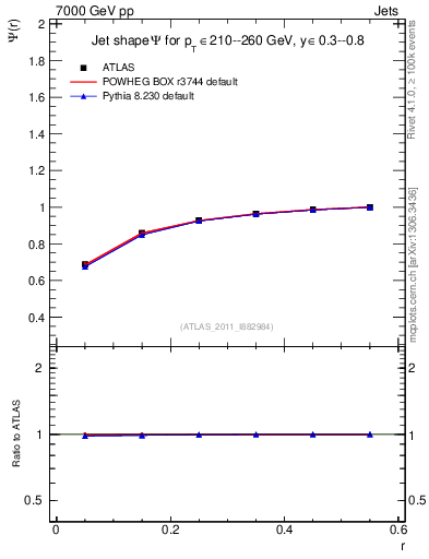 Plot of js_int in 7000 GeV pp collisions
