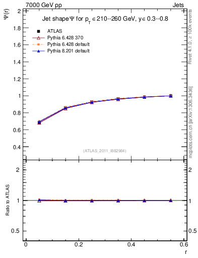 Plot of js_int in 7000 GeV pp collisions