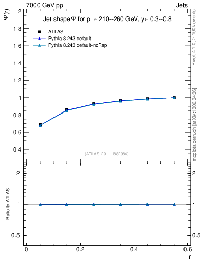 Plot of js_int in 7000 GeV pp collisions