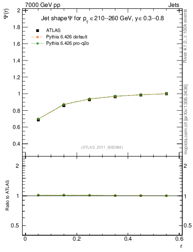 Plot of js_int in 7000 GeV pp collisions