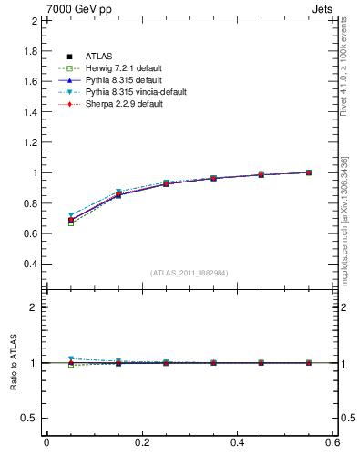 Plot of js_int in 7000 GeV pp collisions