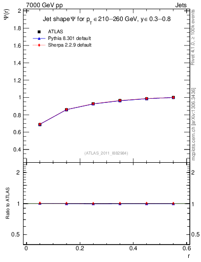 Plot of js_int in 7000 GeV pp collisions