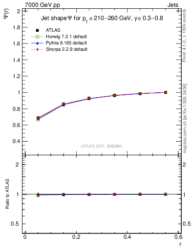 Plot of js_int in 7000 GeV pp collisions