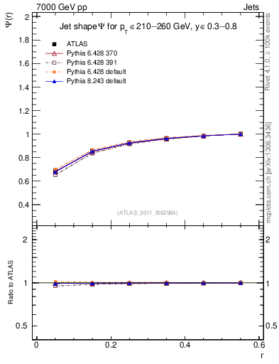 Plot of js_int in 7000 GeV pp collisions