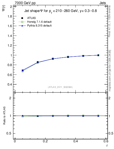 Plot of js_int in 7000 GeV pp collisions