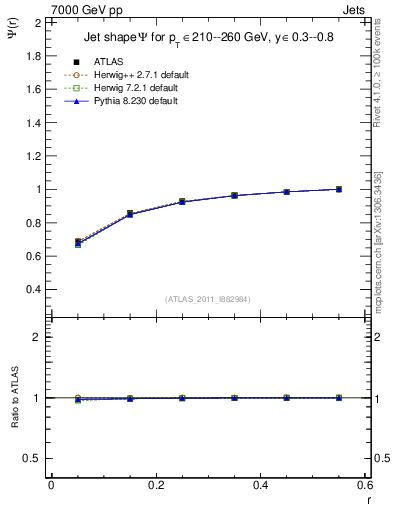 Plot of js_int in 7000 GeV pp collisions
