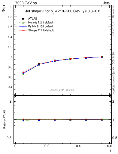 Plot of js_int in 7000 GeV pp collisions