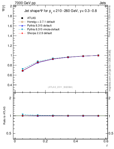Plot of js_int in 7000 GeV pp collisions