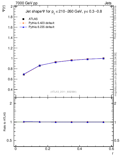 Plot of js_int in 7000 GeV pp collisions