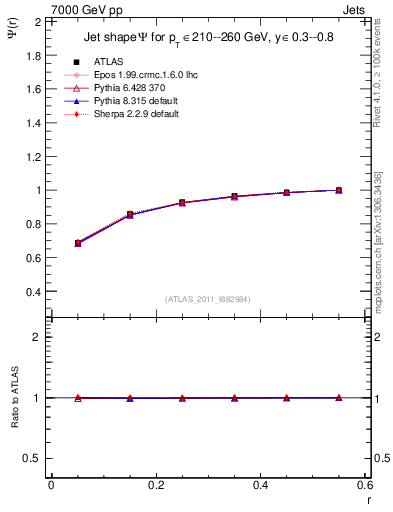 Plot of js_int in 7000 GeV pp collisions