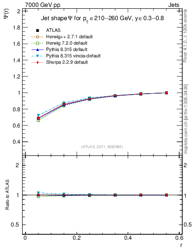 Plot of js_int in 7000 GeV pp collisions