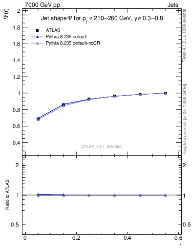 Plot of js_int in 7000 GeV pp collisions