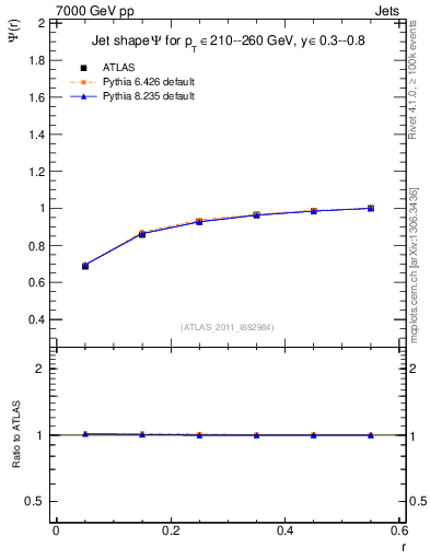 Plot of js_int in 7000 GeV pp collisions