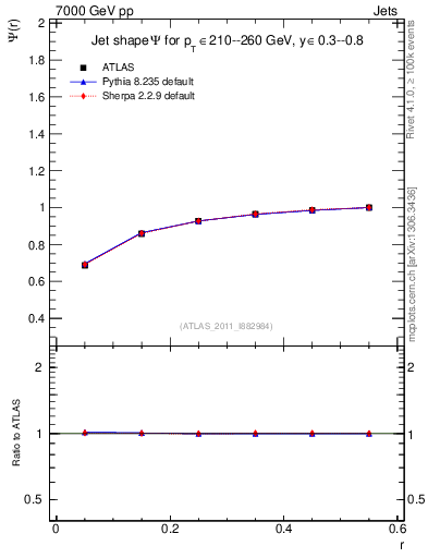 Plot of js_int in 7000 GeV pp collisions