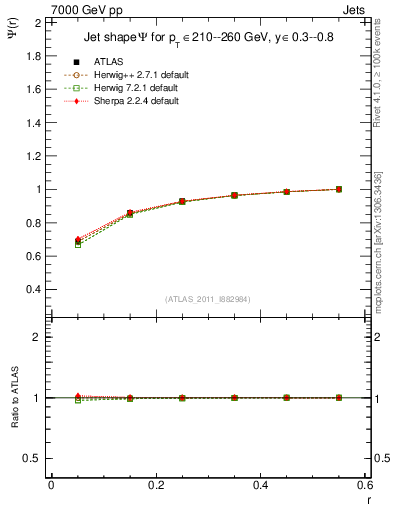 Plot of js_int in 7000 GeV pp collisions