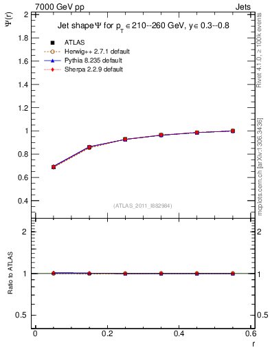 Plot of js_int in 7000 GeV pp collisions