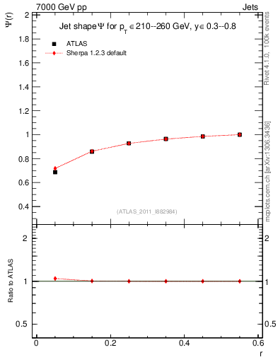 Plot of js_int in 7000 GeV pp collisions