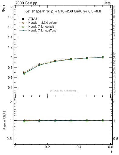 Plot of js_int in 7000 GeV pp collisions