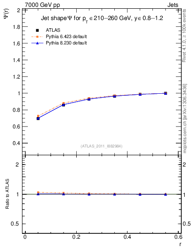 Plot of js_int in 7000 GeV pp collisions