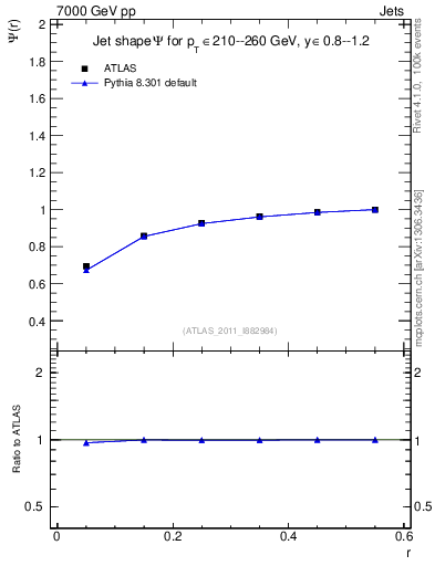 Plot of js_int in 7000 GeV pp collisions