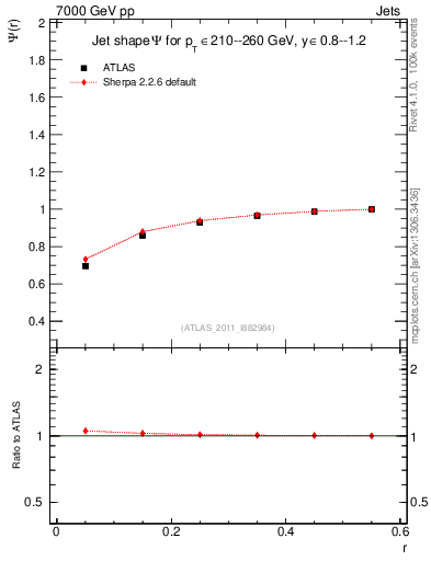 Plot of js_int in 7000 GeV pp collisions