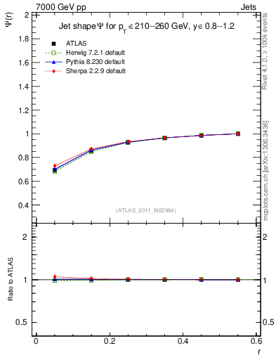 Plot of js_int in 7000 GeV pp collisions