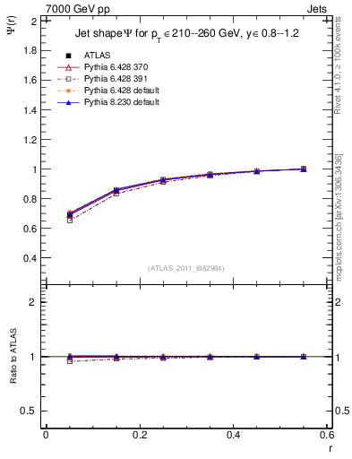 Plot of js_int in 7000 GeV pp collisions