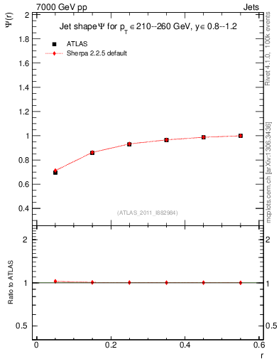 Plot of js_int in 7000 GeV pp collisions