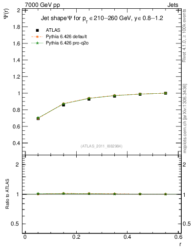 Plot of js_int in 7000 GeV pp collisions