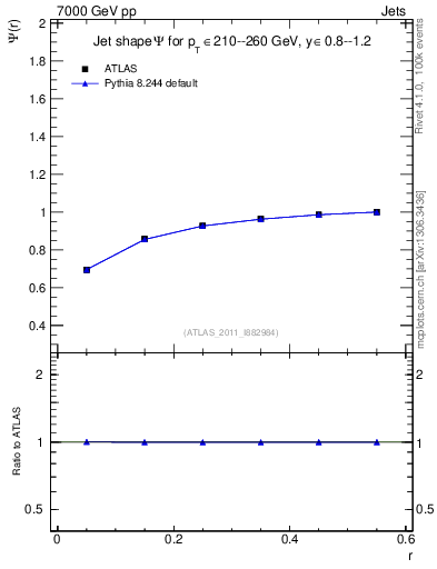 Plot of js_int in 7000 GeV pp collisions