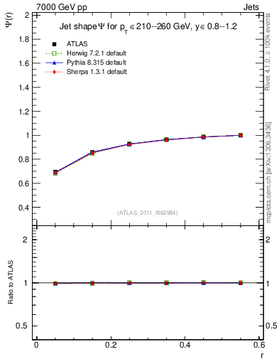 Plot of js_int in 7000 GeV pp collisions