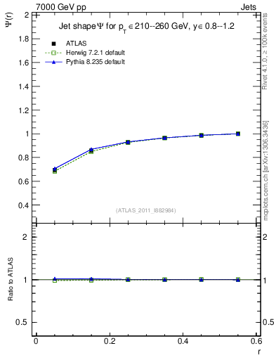 Plot of js_int in 7000 GeV pp collisions