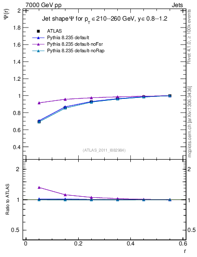 Plot of js_int in 7000 GeV pp collisions
