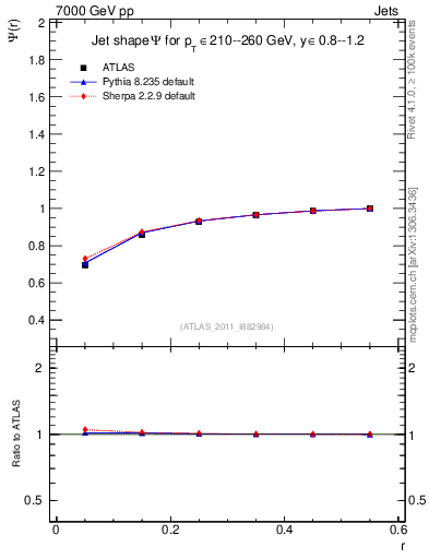 Plot of js_int in 7000 GeV pp collisions