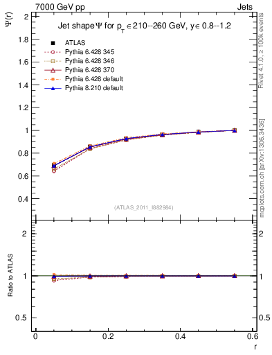 Plot of js_int in 7000 GeV pp collisions