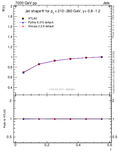 Plot of js_int in 7000 GeV pp collisions